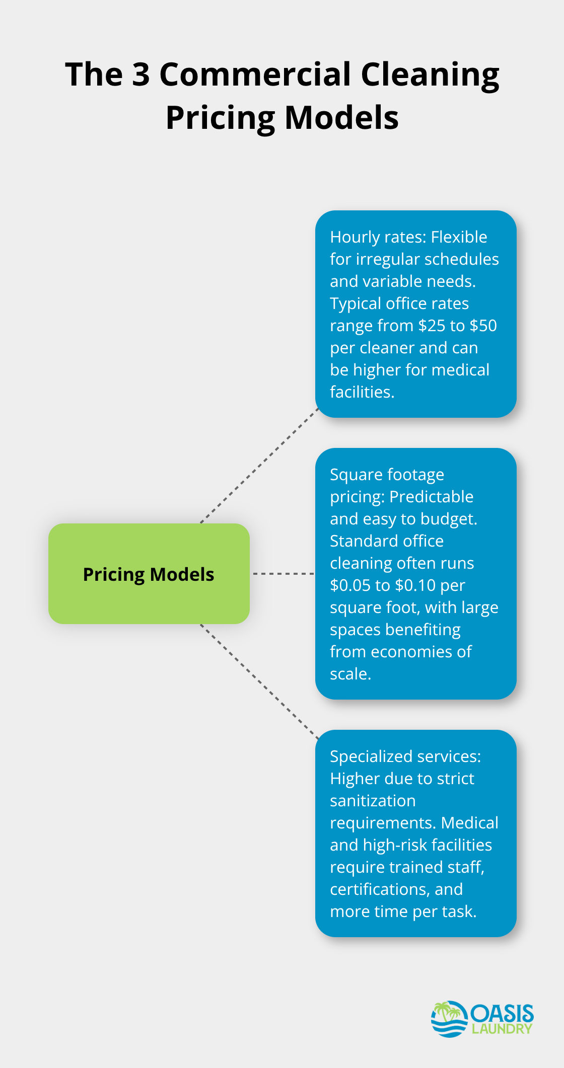 Visualization of hourly, square footage, and specialized pricing models for U.S. commercial cleaning services - commercial cleaning service rates
