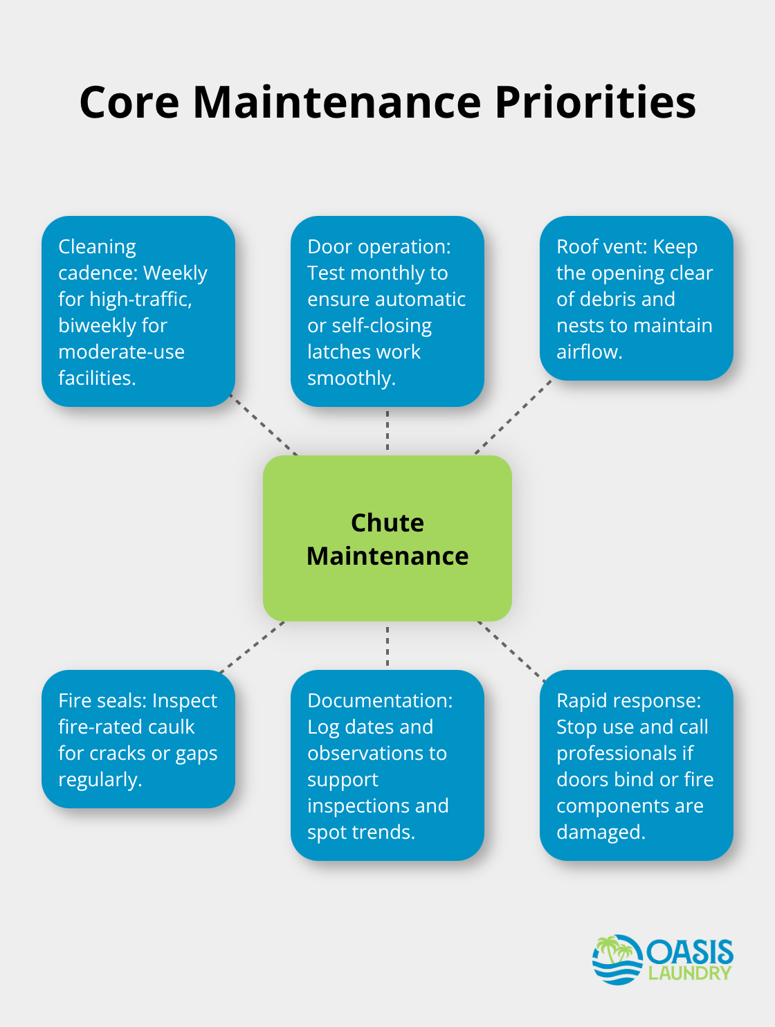 Hub-and-spoke view of essential maintenance tasks for commercial laundry chutes