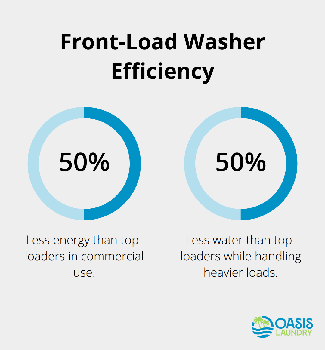 Front-load washers use about 50% less energy and water than top-loaders - commercial laundry equipment distributor