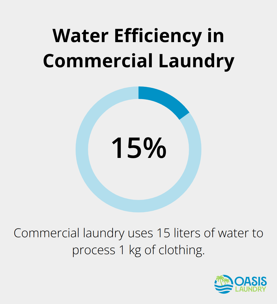 Chart showing commercial laundry uses 15 liters of water per 1 kg of clothing
