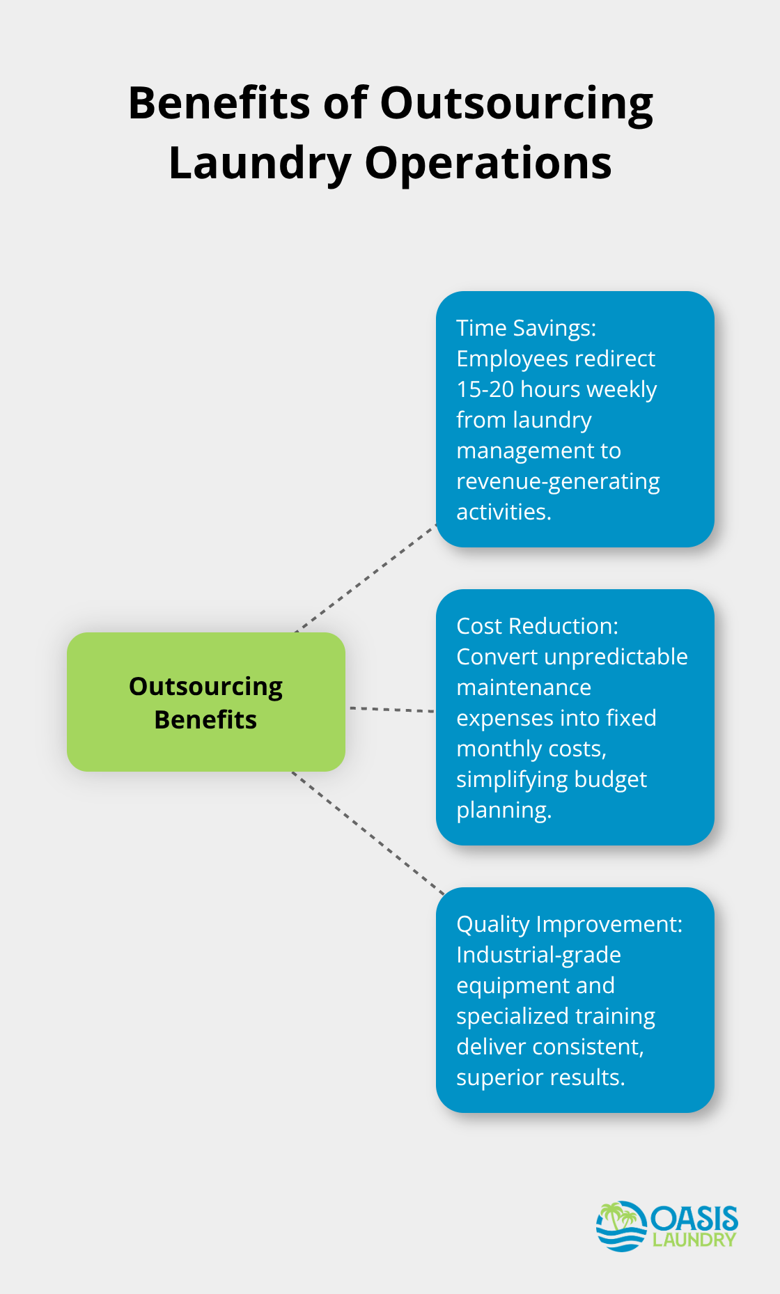 Hub and spoke chart showing key benefits of outsourcing laundry operations, including time savings, cost reduction, and quality improvement