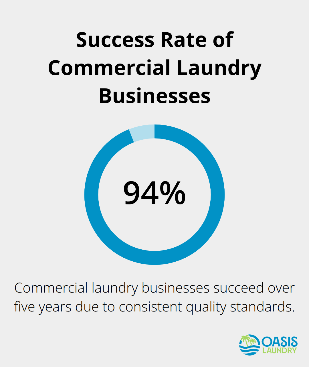 Pie chart showing 94.8% success rate of commercial laundry businesses over five years