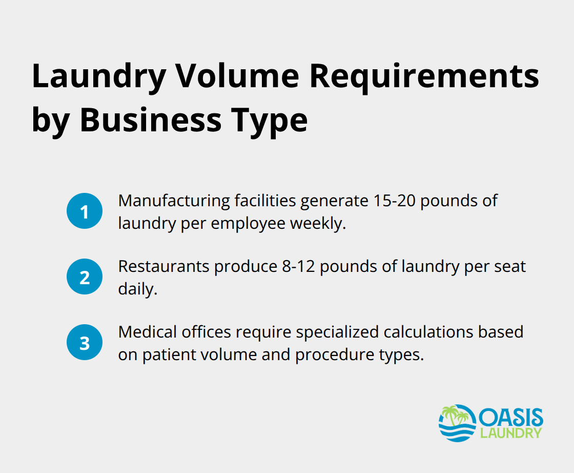 Compact ordered list showing laundry volume requirements for manufacturing facilities and restaurants - commercial laundry service companies