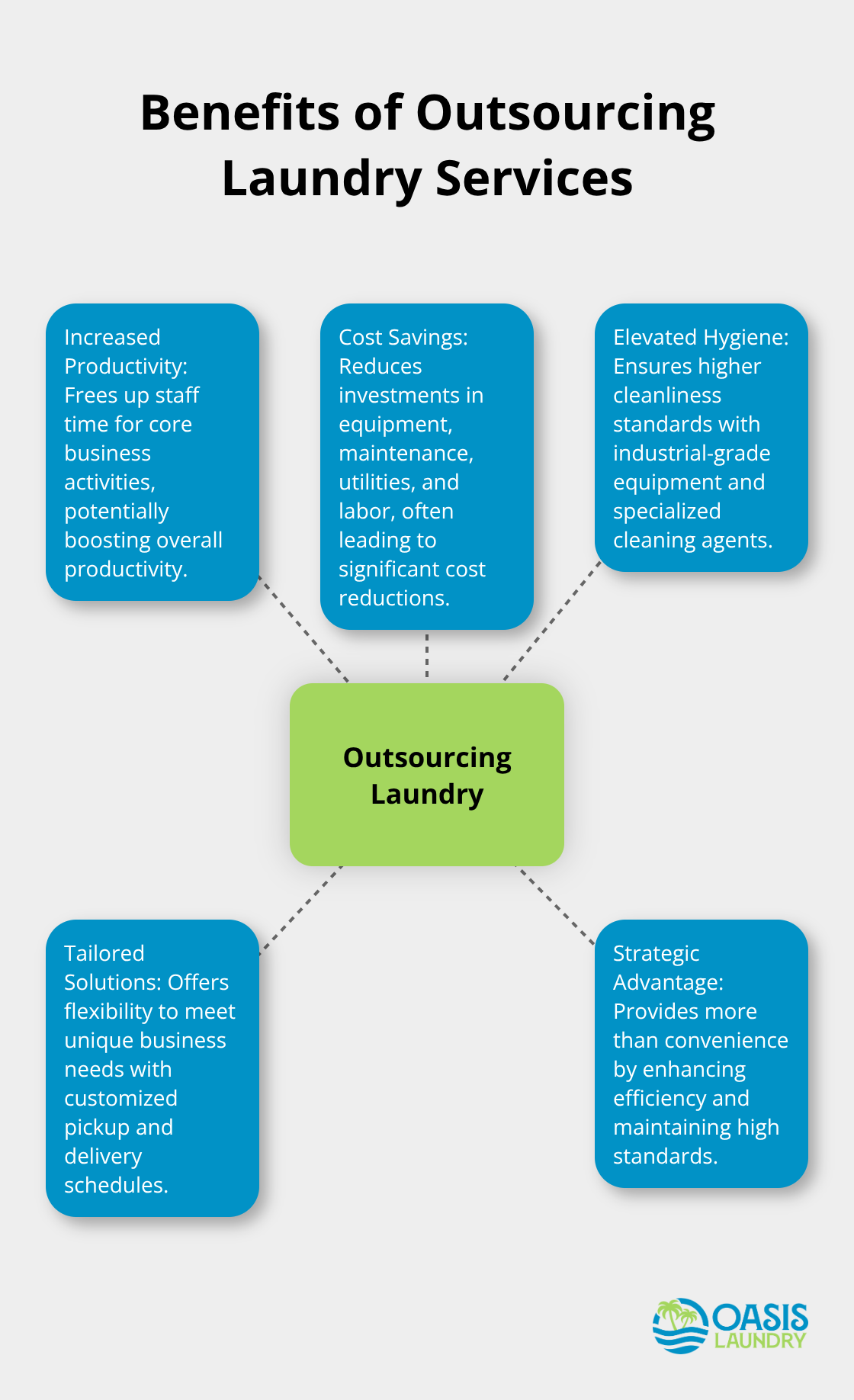 Hub and spoke chart showing five key benefits of outsourcing laundry services: increased productivity, cost savings, elevated hygiene, tailored solutions, and strategic advantage.