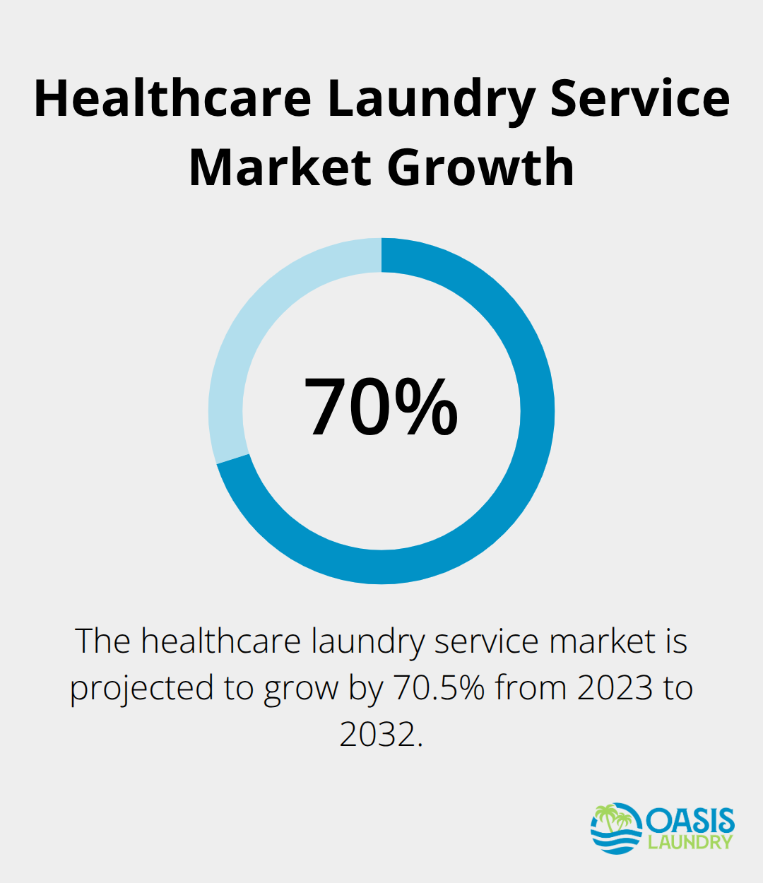 Percentage chart showing the projected growth of the healthcare laundry service market from $9.5 billion in 2023 to $16.2 billion in 2032, representing a 70.5% increase. - commercial laundry service pickup and delivery near me