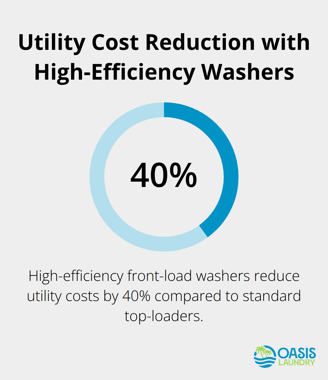 Pie chart showing 40% utility cost reduction with high-efficiency front-load washers compared to standard top-loaders - commercial laundry services for apartments