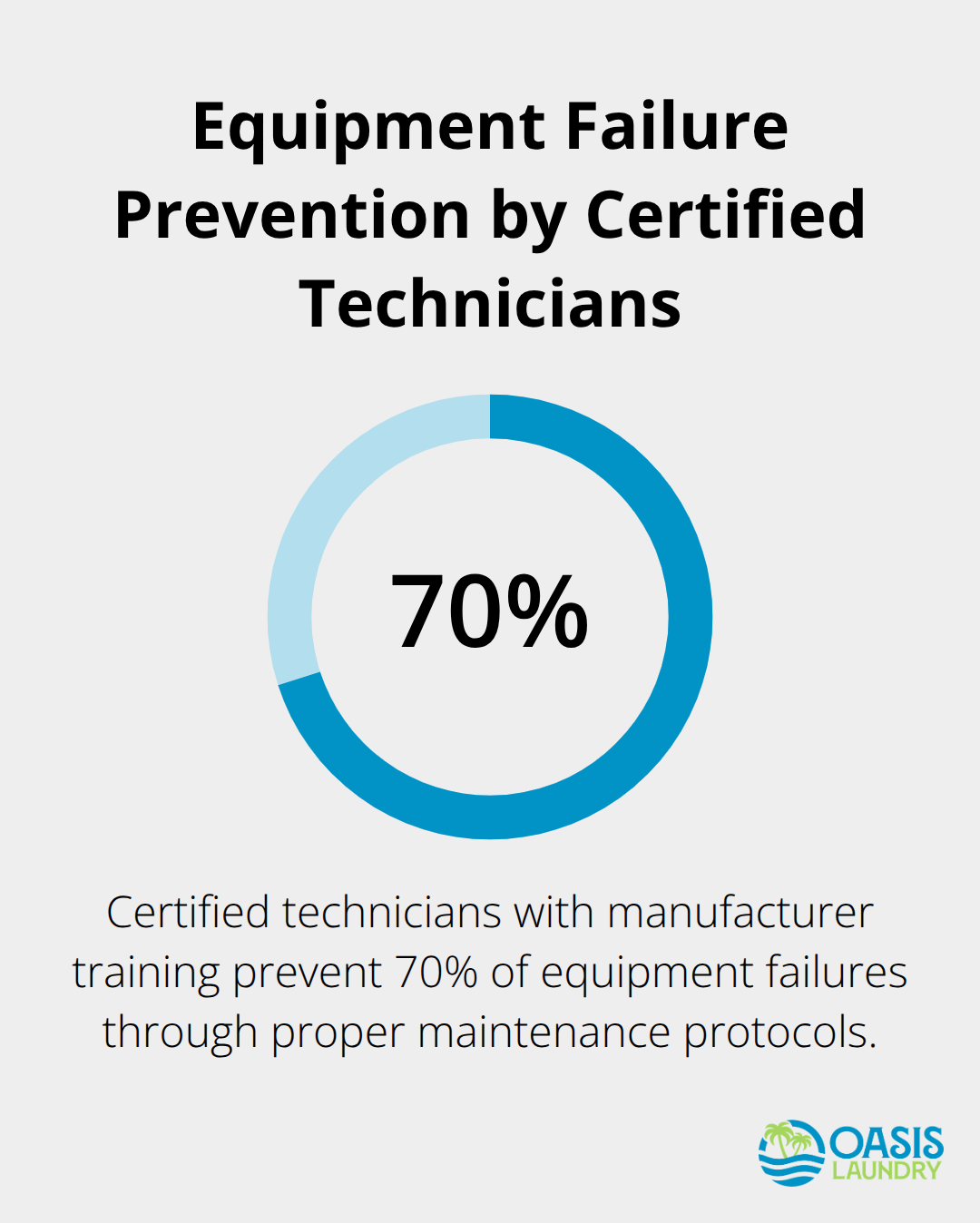 Pie chart showing 70% of equipment failures prevented by certified technicians with manufacturer training