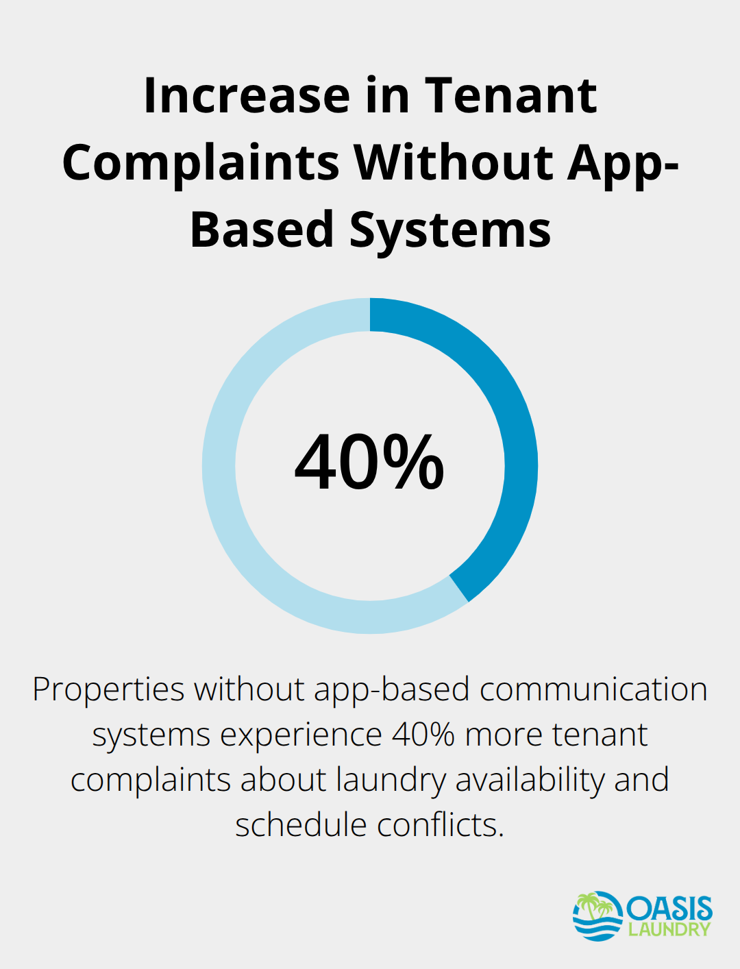 Pie chart showing 40% increase in tenant complaints for properties without app-based communication systems - commercial laundry services for apartments