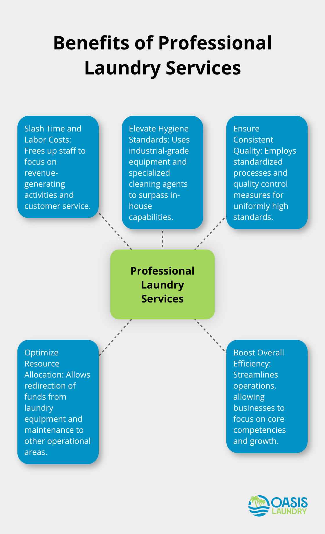 Hub and spoke chart illustrating five key benefits of professional laundry services: time and cost savings, improved hygiene, consistent quality, resource optimization, and enhanced efficiency. - Commercial solutions