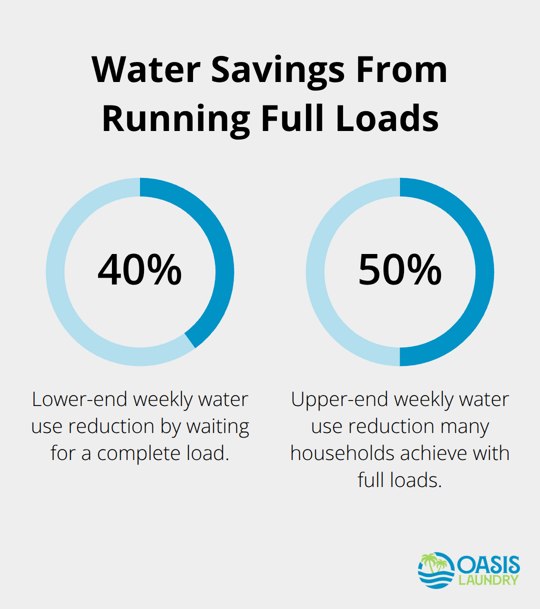 Percent reduction in weekly household water use by running full loads - home laundry batching tips