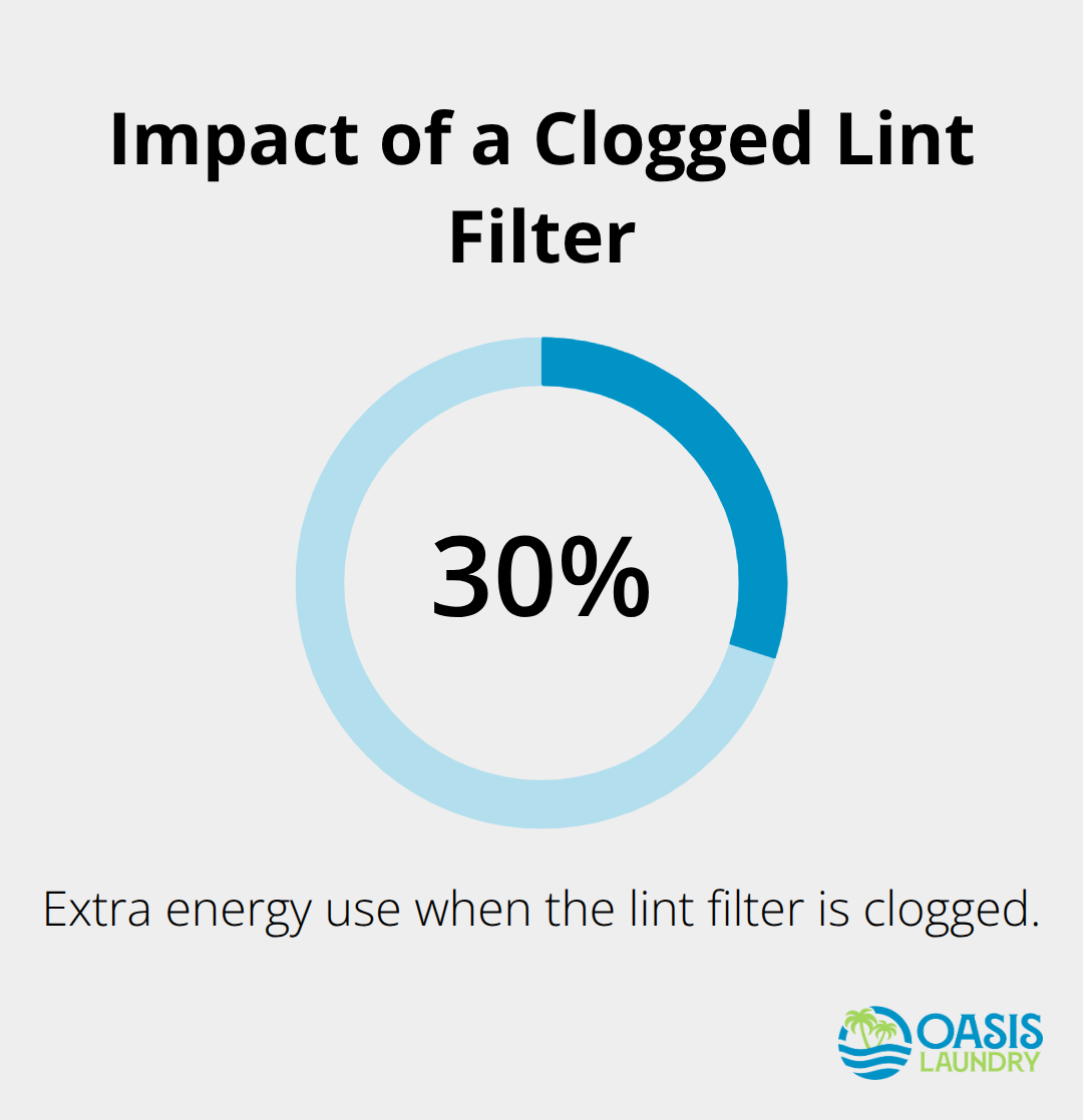 Extra dryer energy used when the lint filter is not cleaned