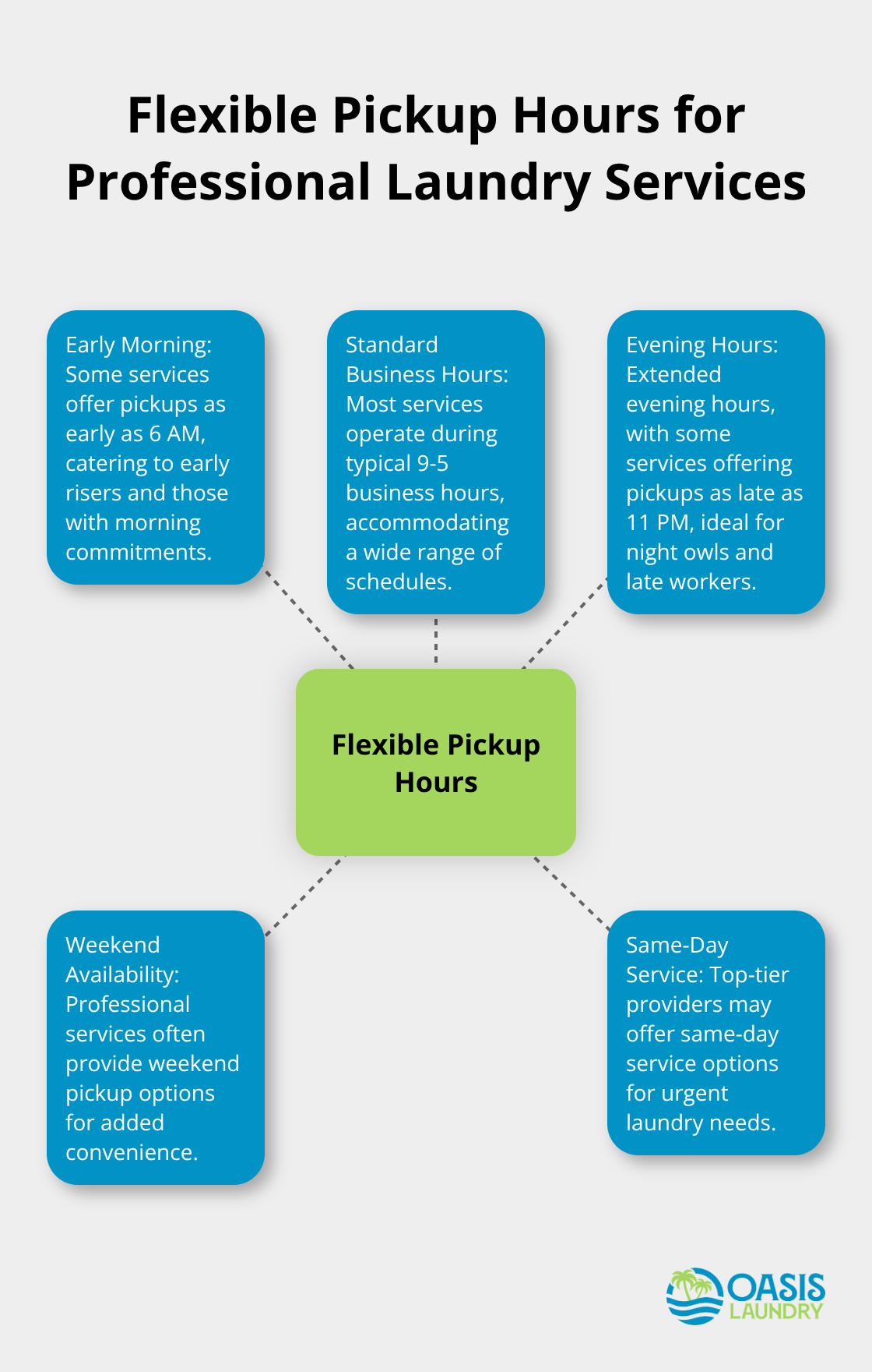Hub and spoke chart showing flexible pickup hours for professional laundry services, with early morning and late evening options - home pickup laundry service