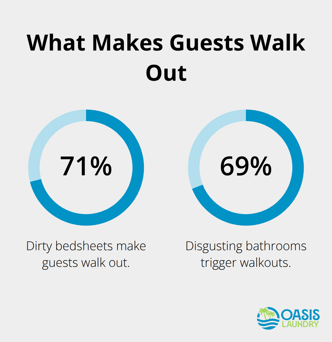 Percentages of guests who would walk out due to dirty bedsheets and disgusting bathrooms. - hospitality linen cleaning services