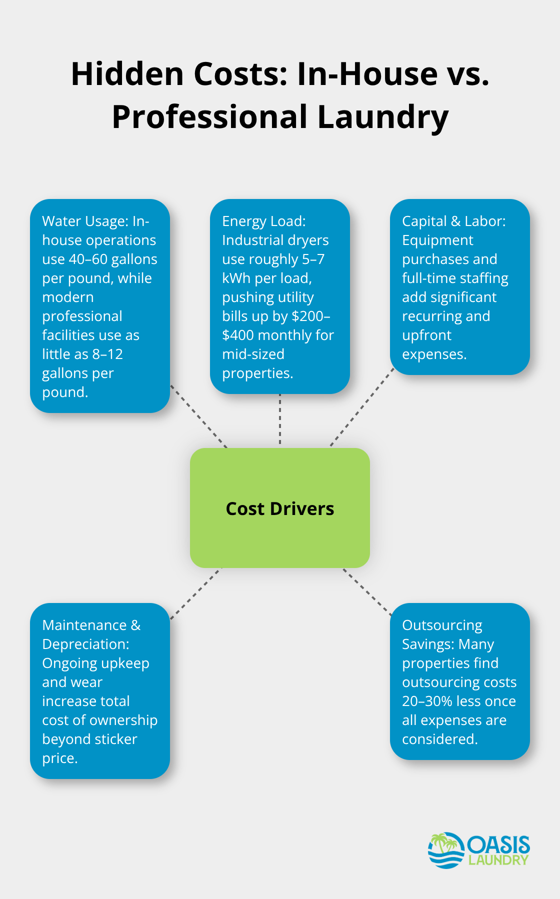 Hub-and-spoke showing cost drivers comparing in-house laundry to professional services. - hospitality linen cleaning services