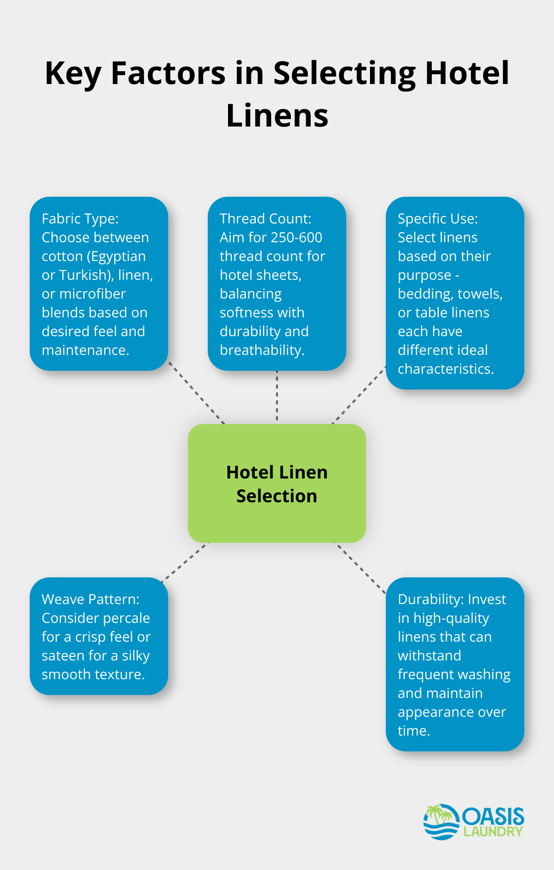 A hub and spoke chart showing the main factors to consider when selecting hotel linens: fabric type, thread count, specific use, weave pattern, and durability. - Hotel laundry