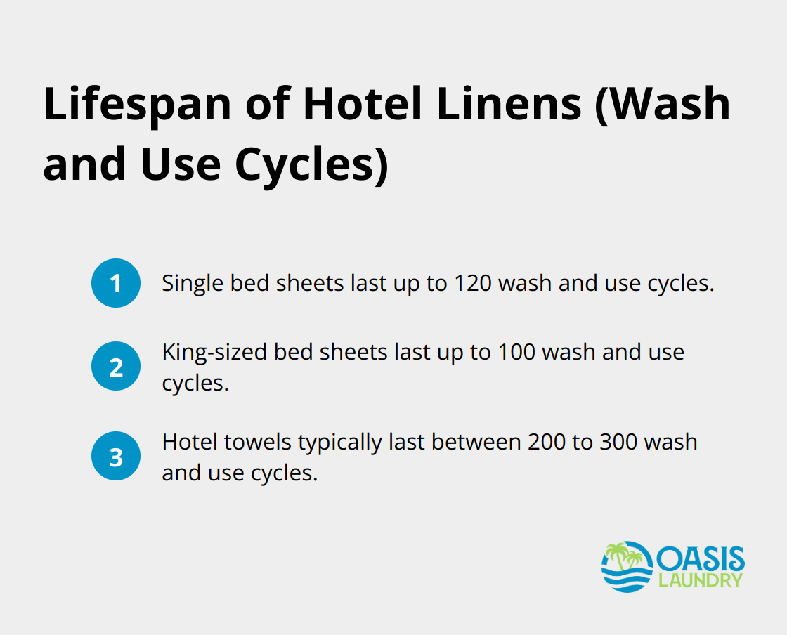 An ordered list chart showing the lifespan of different types of hotel linens in wash and use cycles. Single bed sheets last up to 120 cycles, king-sized sheets up to 100 cycles, and towels typically last 200-300 cycles.