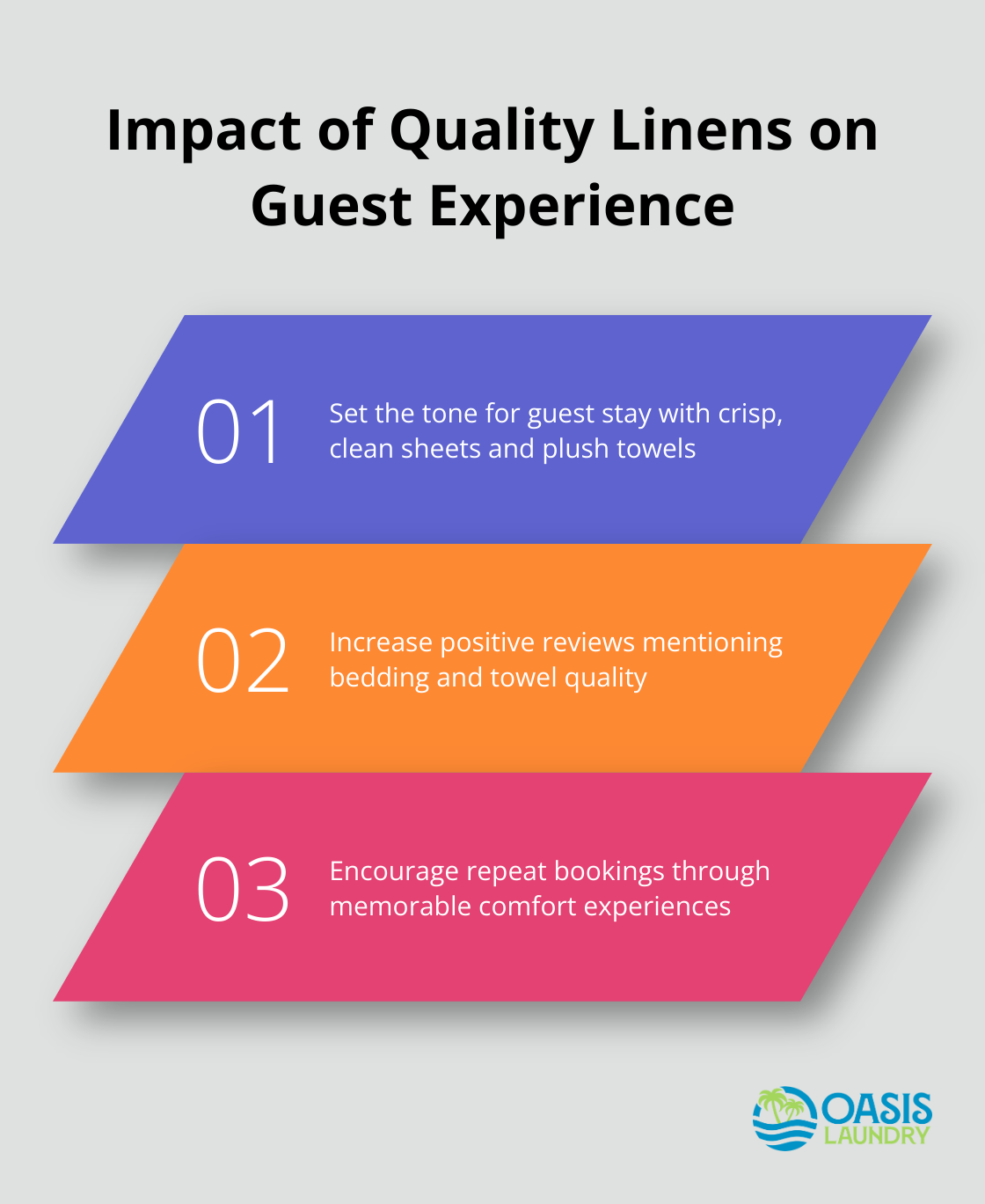 Chart showing three ways quality linens impact guest experience: first impressions, positive reviews, and repeat bookings - Commercial linens