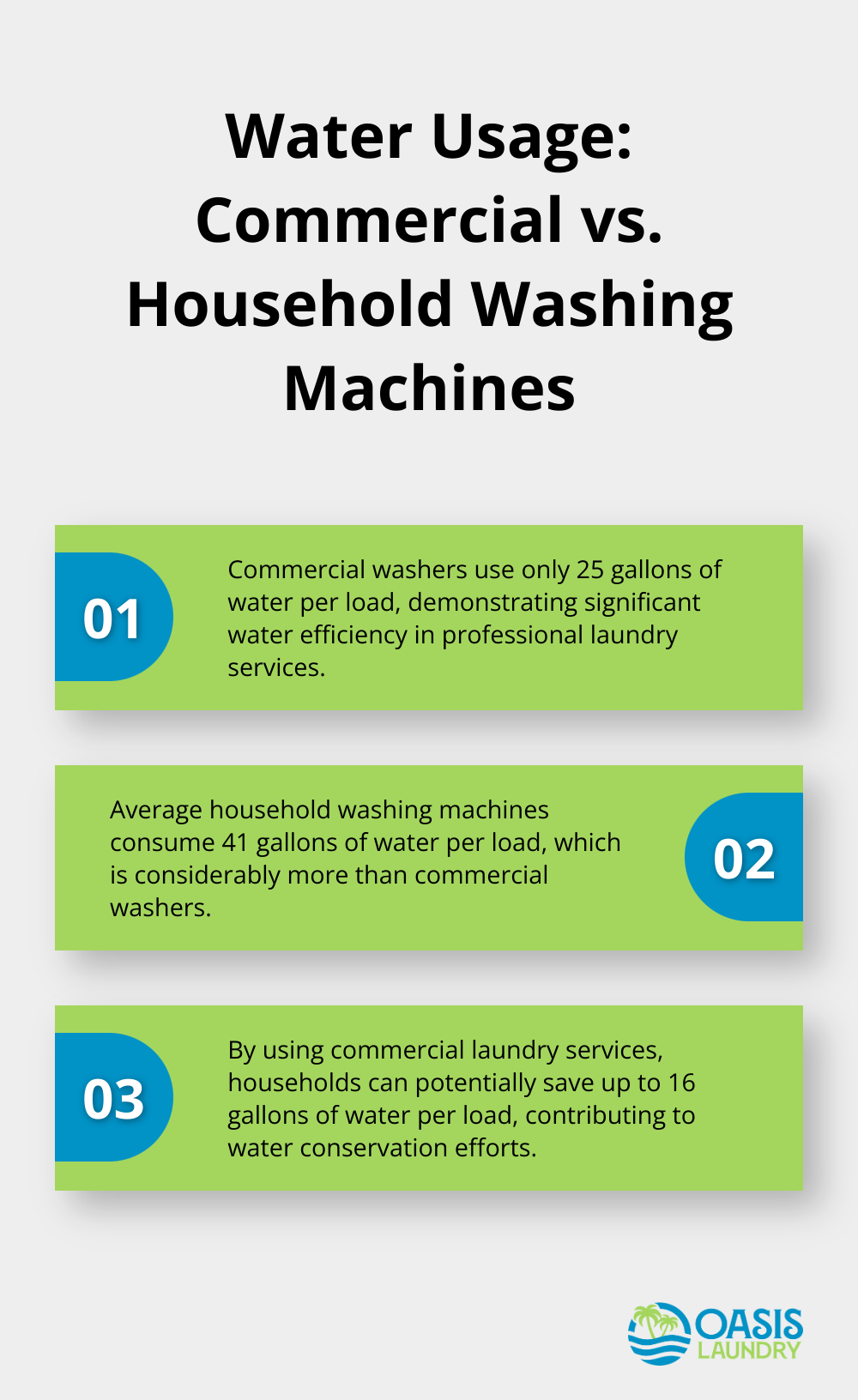 Chart comparing water usage between commercial and household washing machines per load. - Laundry pickup