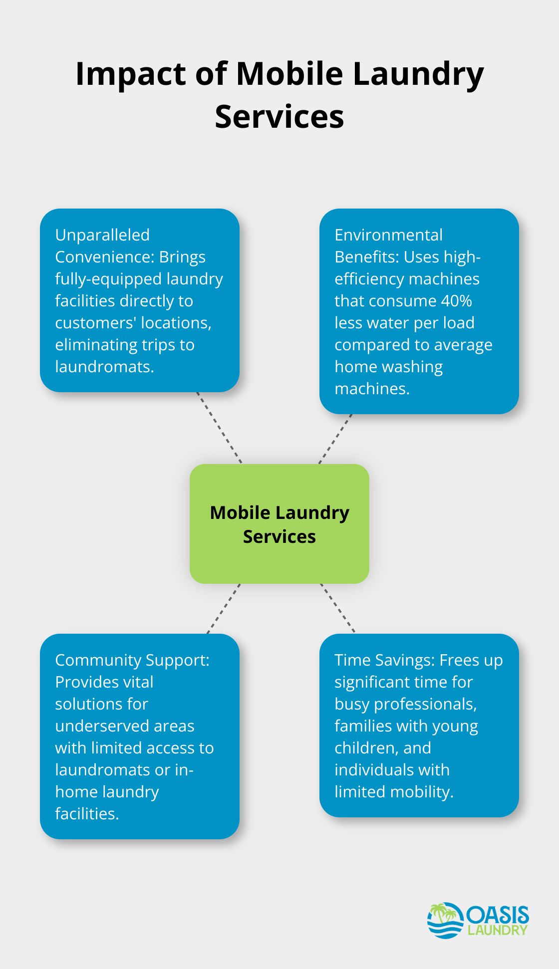 Hub and spoke chart illustrating the various impacts of mobile laundry services, including convenience, environmental benefits, community support, and time savings.