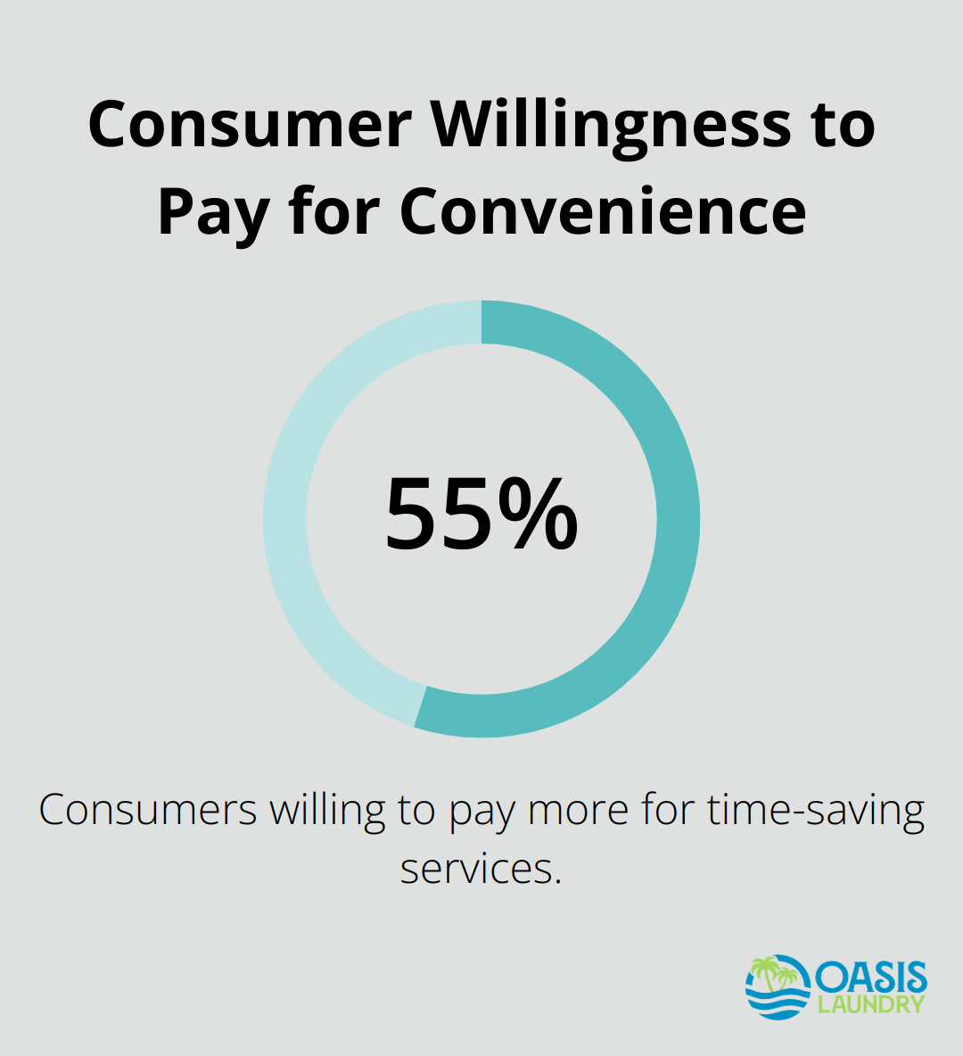 55% of consumers will pay more for services that simplify their lives