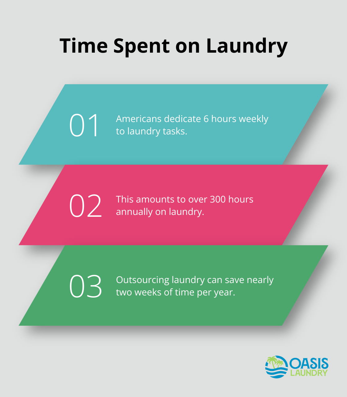 Americans spend an average of 6 hours per week on laundry-related tasks - Mobile laundry app