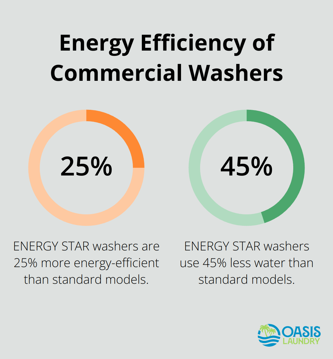 ENERGY STAR certified commercial clothes washers are 25% more energy-efficient and use 45% less water than standard models - Mobile laundry app