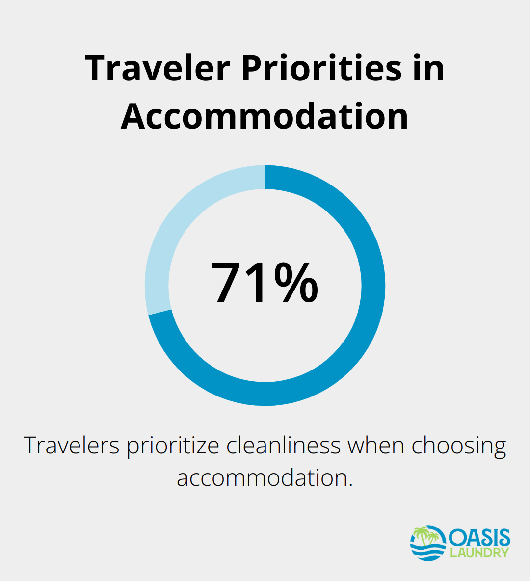 Chart showing 71% of travelers prioritize cleanliness when choosing accommodation - Short-term rental