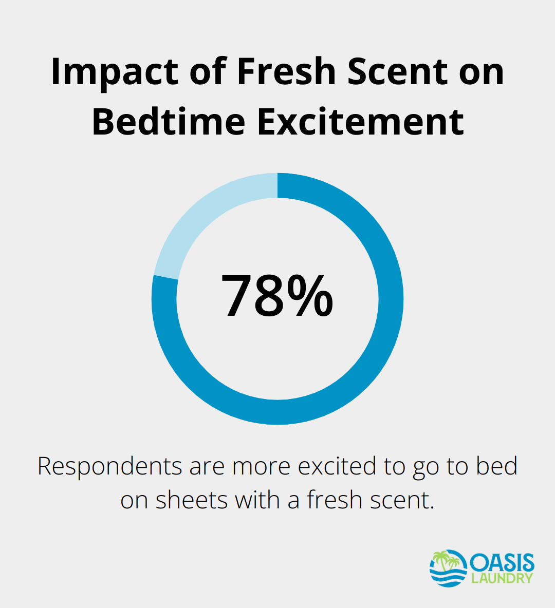 Chart illustrating 78% of respondents are more excited to go to bed on sheets with a fresh scent