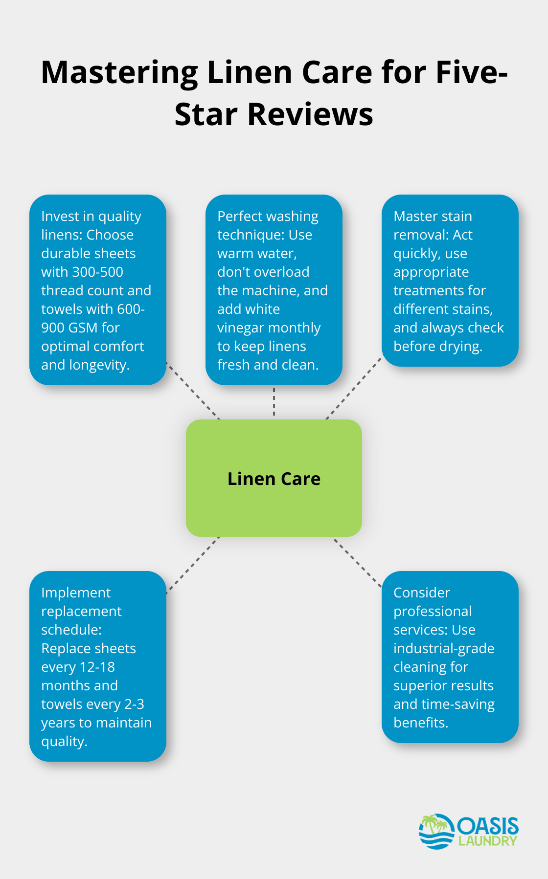 Hub and spoke chart showing key aspects of linen care for short-term rentals