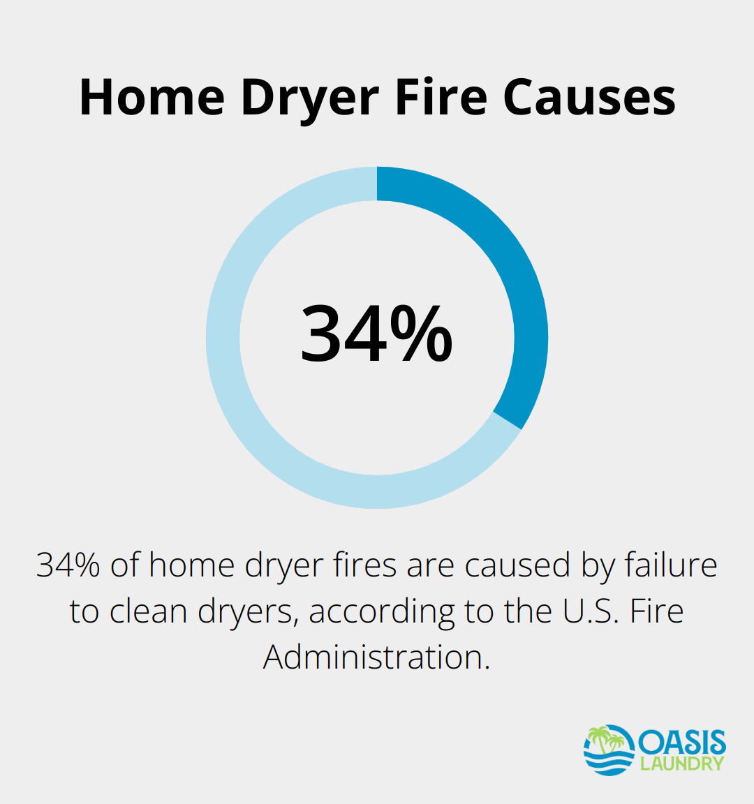 Percentage chart showing that 34% of home dryer fires are caused by failure to clean dryers