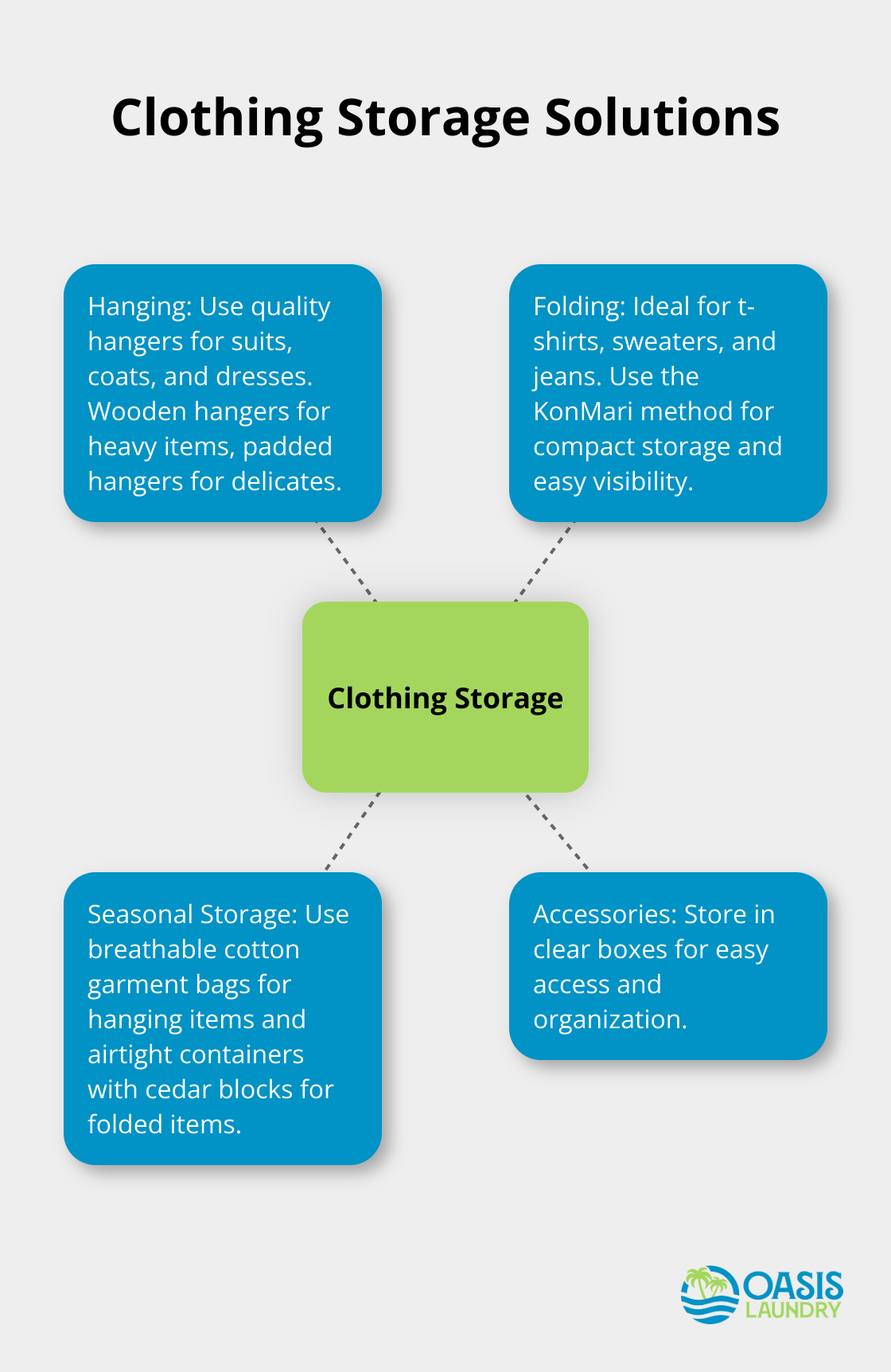 Hub and spoke chart showing different storage methods for various clothing items - Textile care