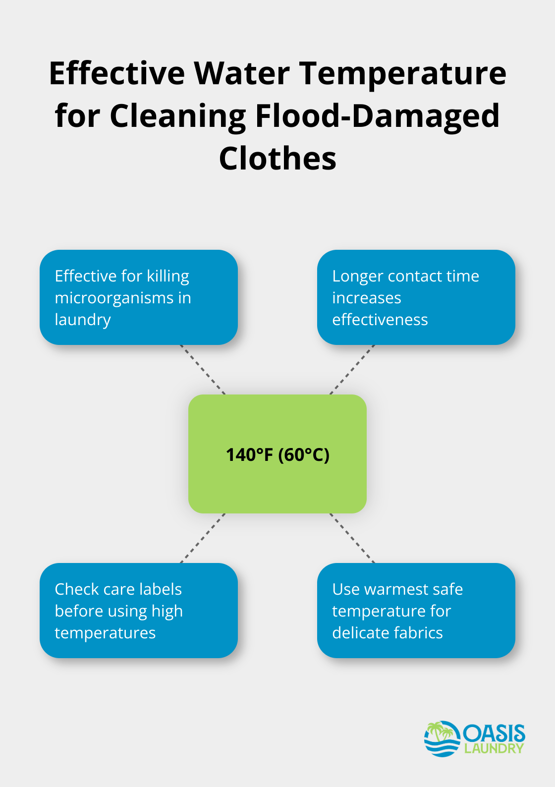 A hub and spoke chart showing that 140°F (60°C) water temperature is effective for killing microorganisms, with additional information on its effects and considerations.