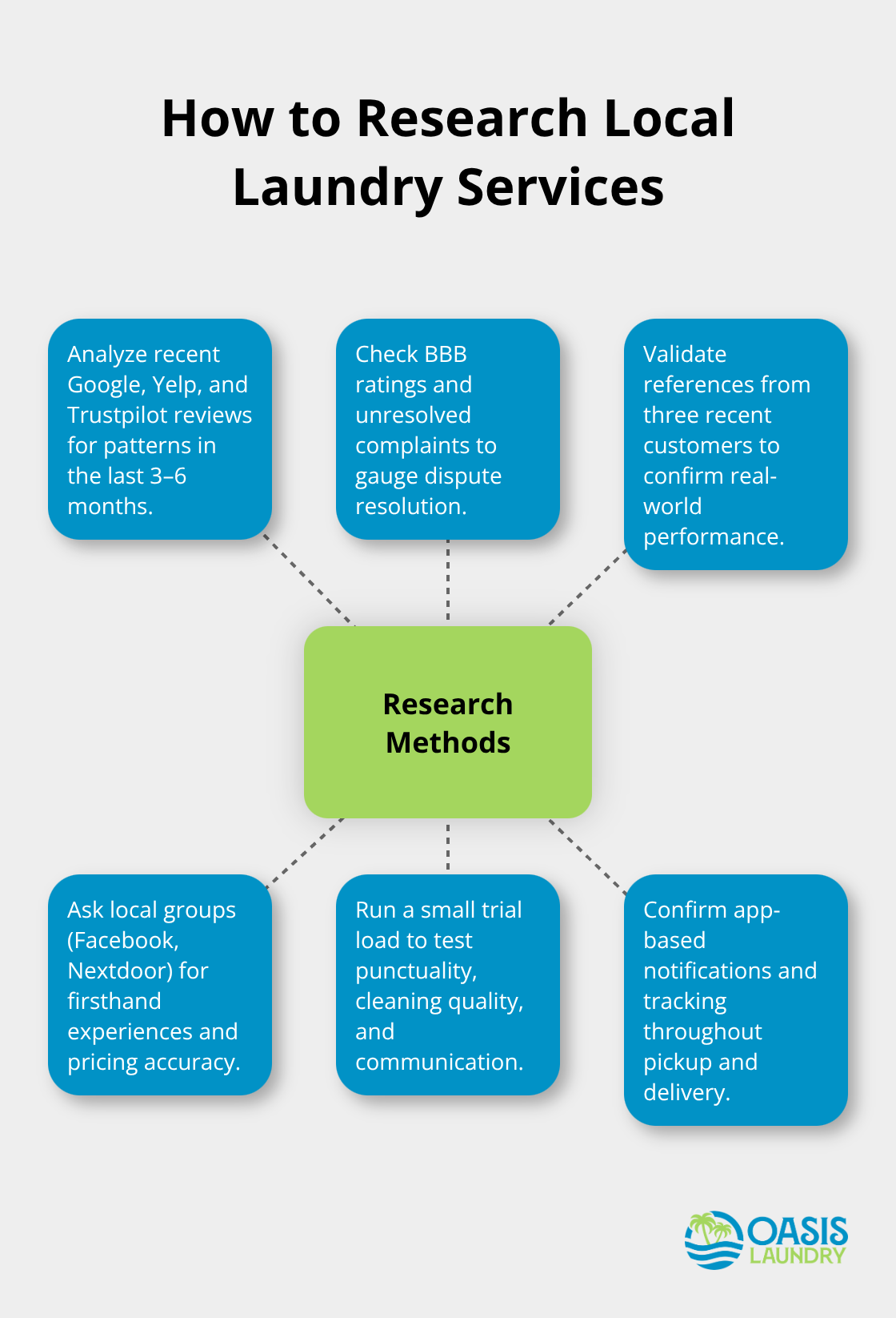 Hub-and-spoke diagram of research methods for evaluating providers in the U.S.