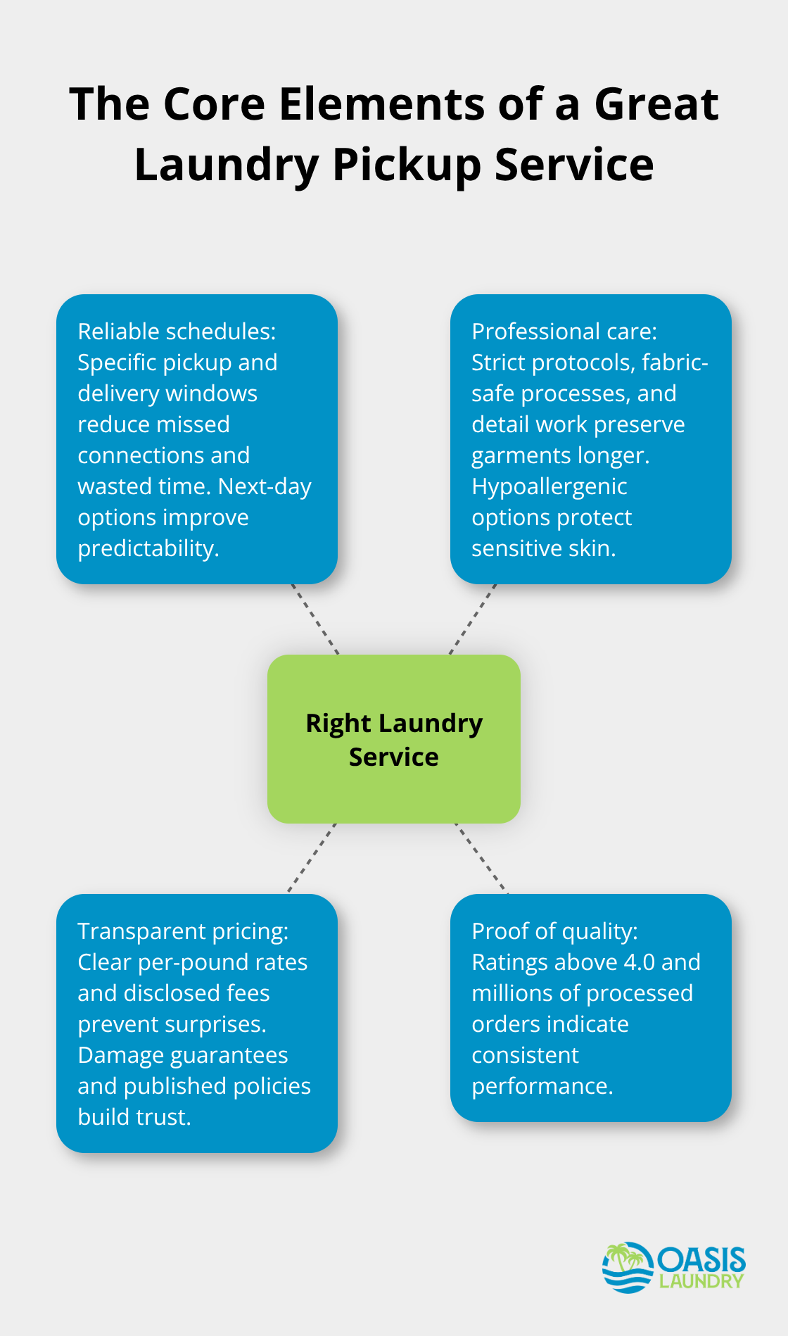 Hub-and-spoke diagram showing the core elements to choose a laundry pickup service in the U.S.