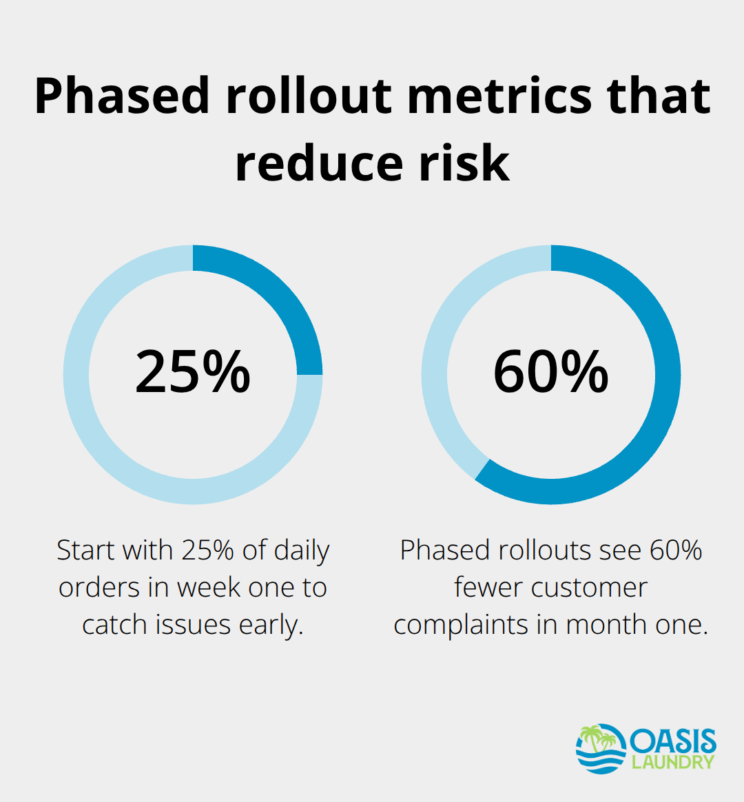 Percentage chart showing recommended rollout load and complaint reduction
