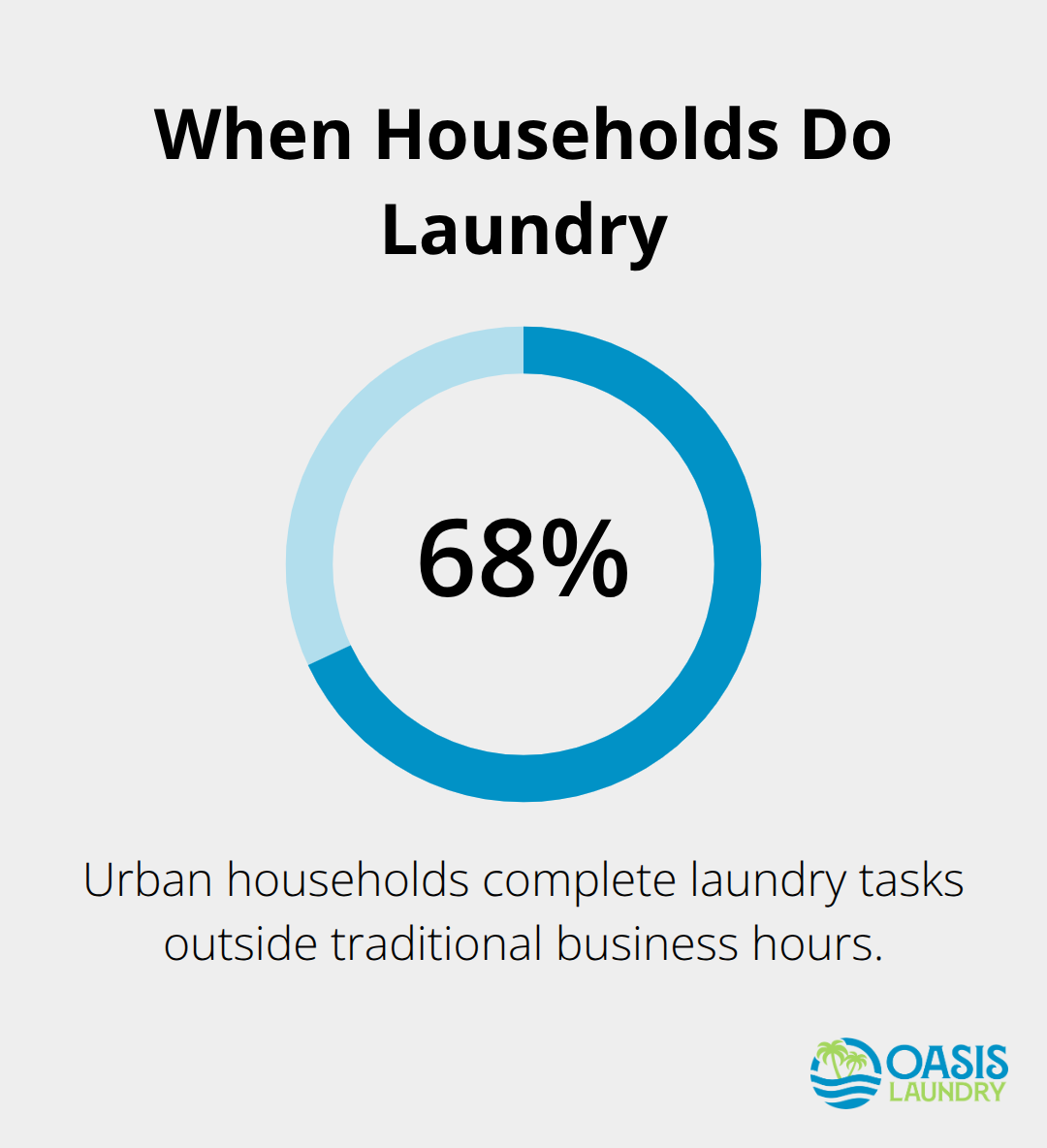 Chart showing the share of urban households doing laundry outside traditional business hours.
