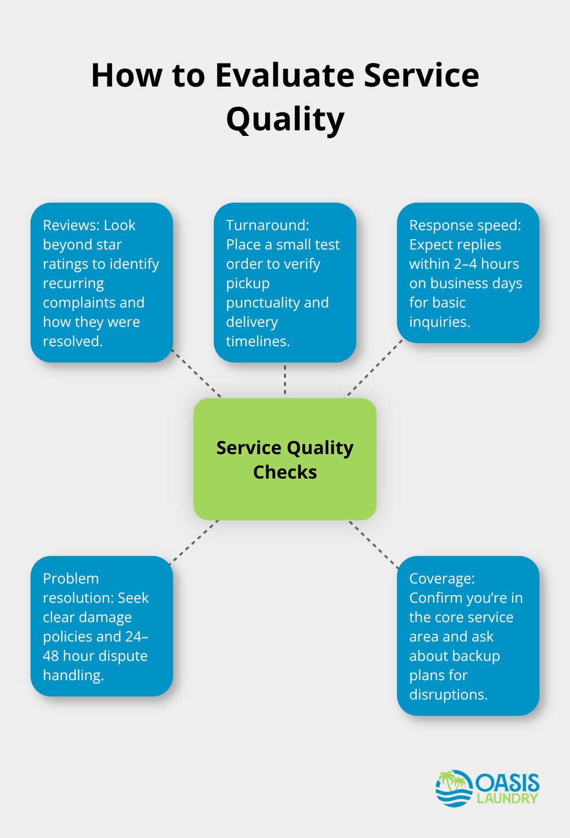 Hub-and-spoke diagram outlining core checks for laundry service quality. - laundry pickup delivery