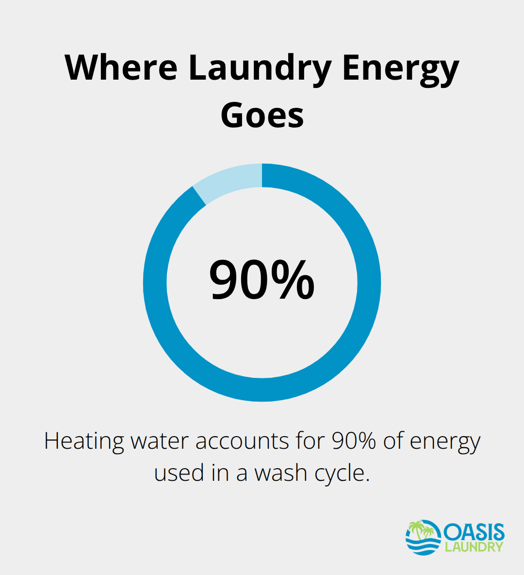 Chart showing that 90% of laundry energy use goes to heating water - laundry pickup service