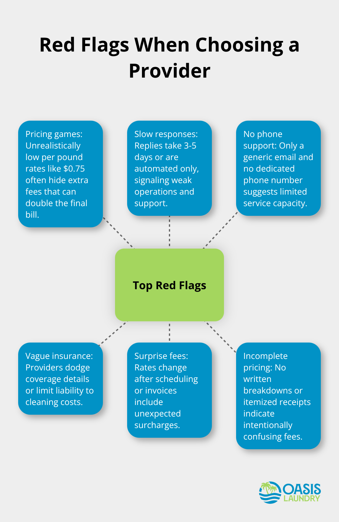 Hub-and-spoke diagram of common laundry service warning signs - laundry pickup service