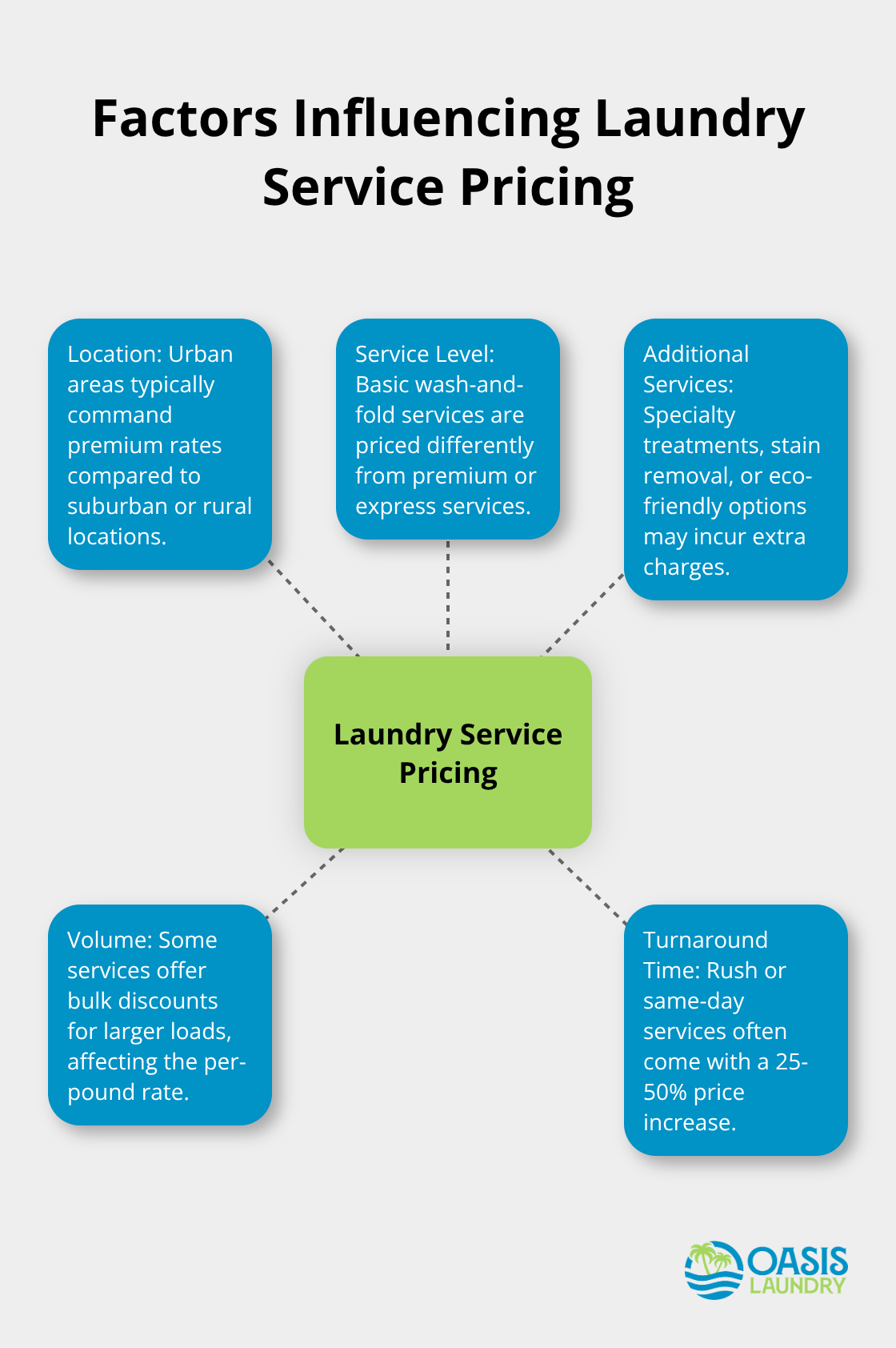 Hub and spoke chart showing key factors that affect laundry service pricing, including location, service level, and additional services - laundry service pickup and drop off