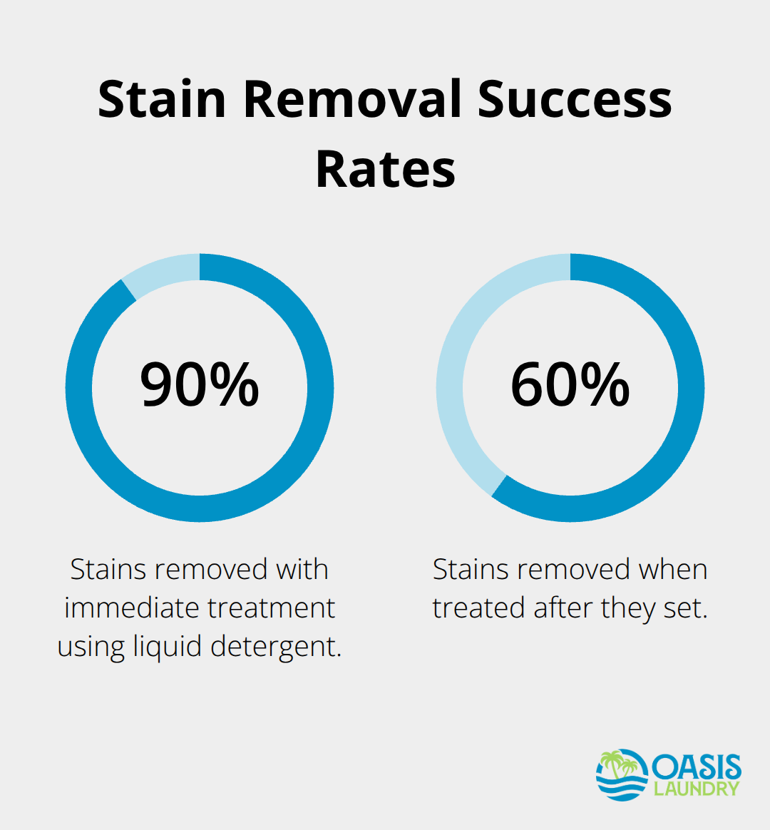 Chart comparing stain removal success rates: 90% for immediate treatment vs 60% for delayed treatment
