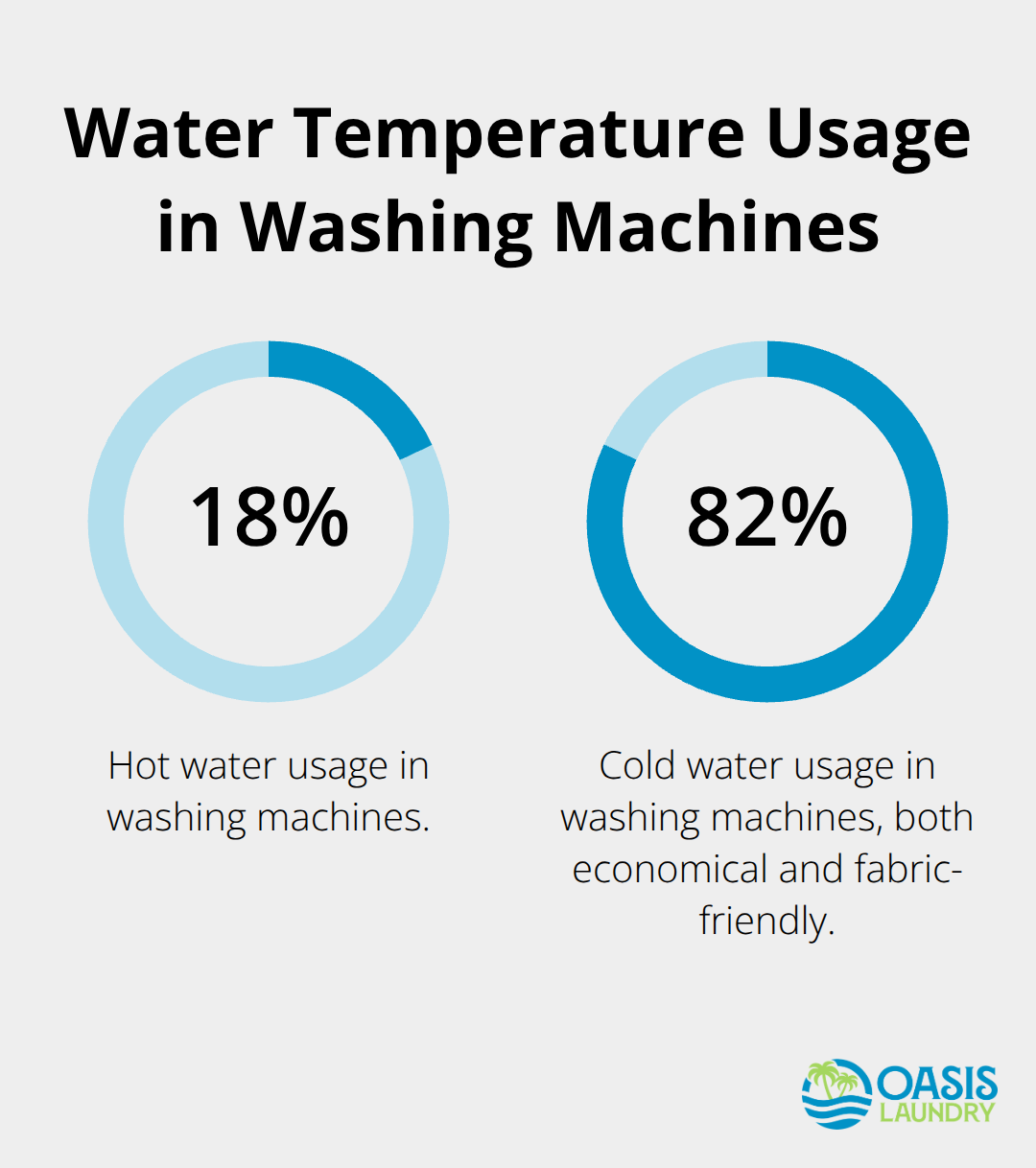 Chart showing water temperature usage in washing machines: 18% hot water and 82% cold water - quick and clean laundry