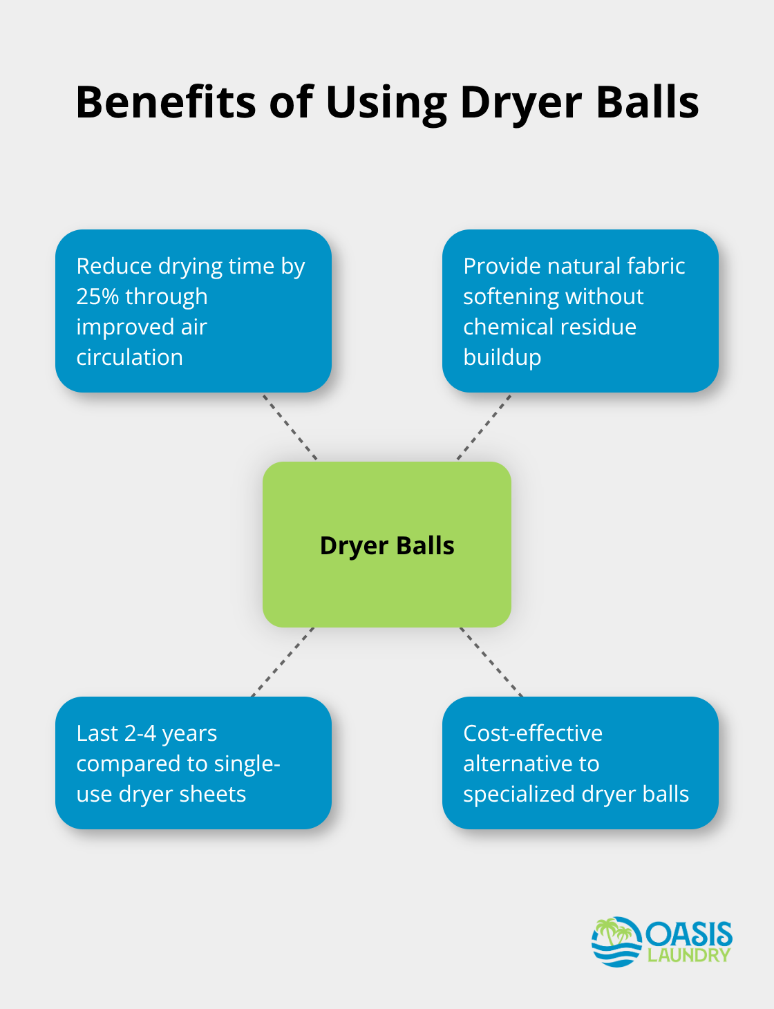 Hub and spoke chart showing the benefits of using dryer balls, including reduced drying time, improved air circulation, natural fabric softening, and no chemical residue - quick and clean laundry