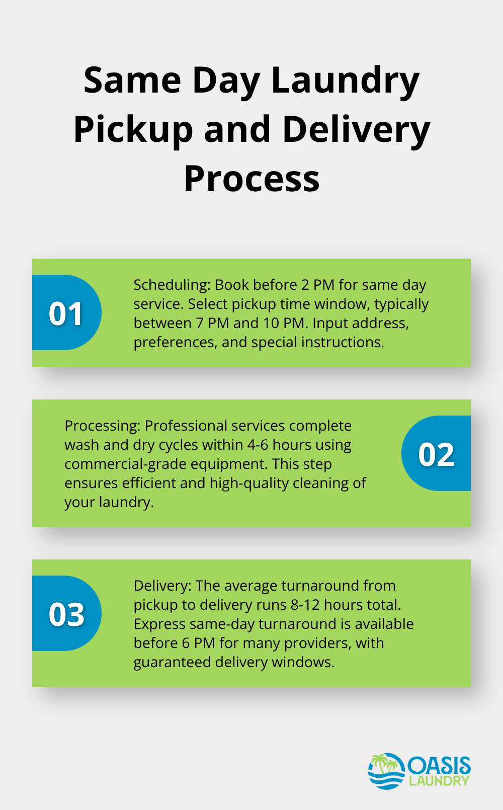 Infographic showing the three main steps of same day laundry pickup and delivery: scheduling, processing, and delivery