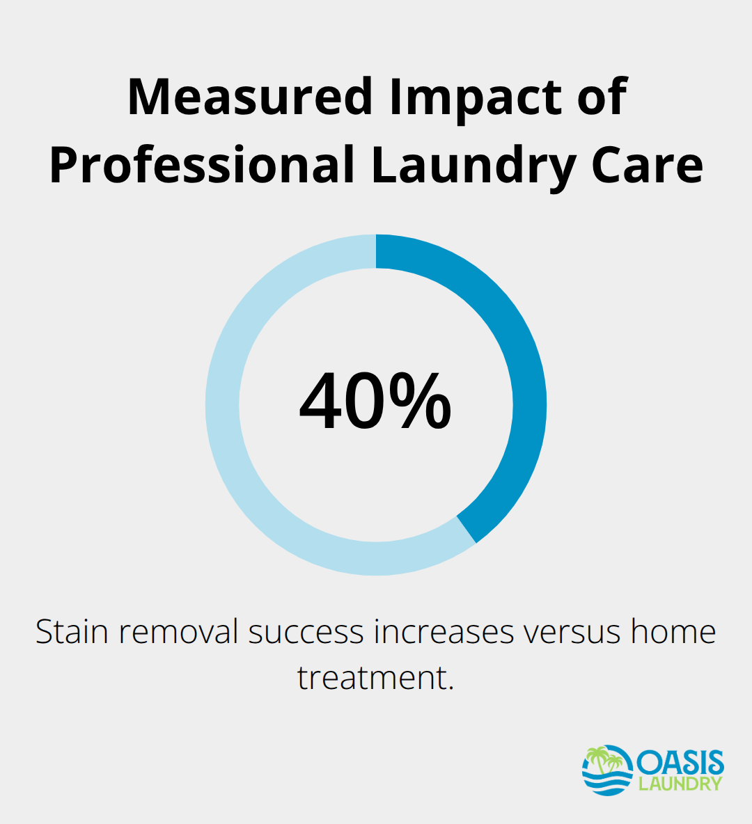 Percentage showing improvement in stain removal with professional services. - same day laundry pickup