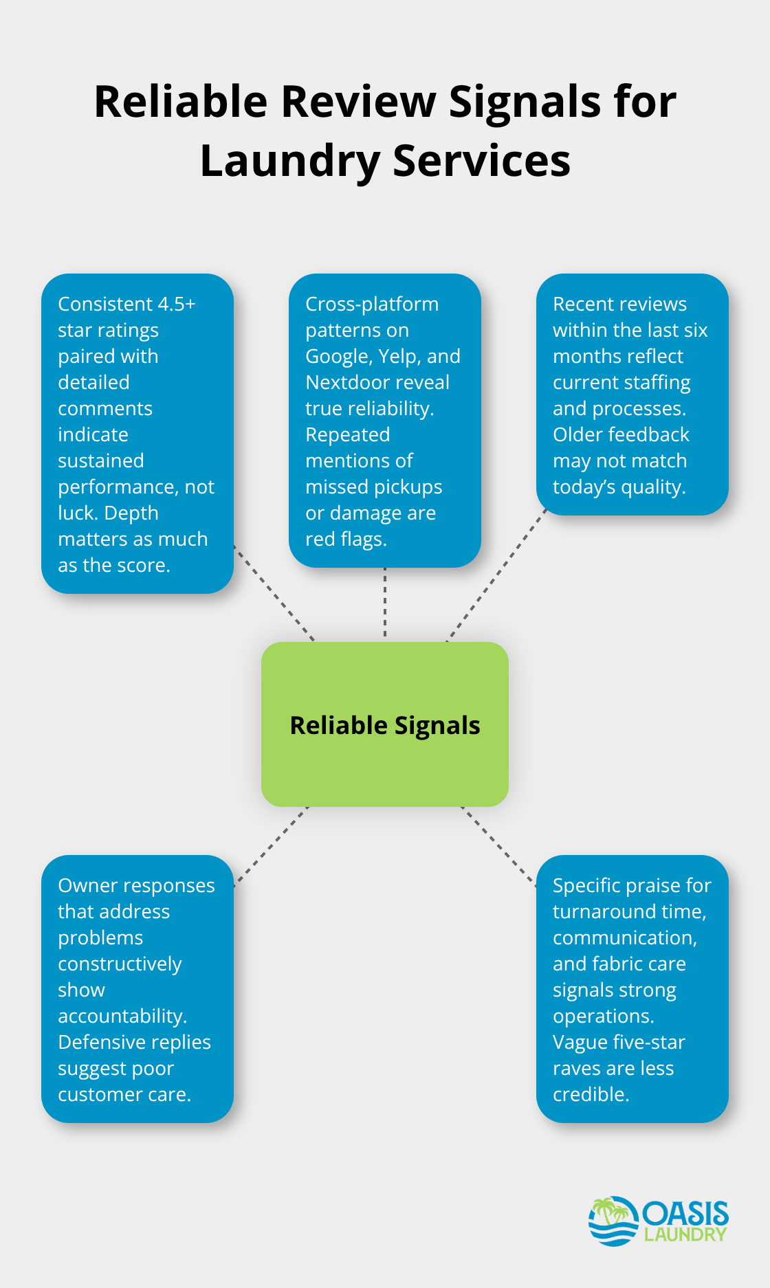 Hub-and-spoke of what trustworthy laundry service reviews look like