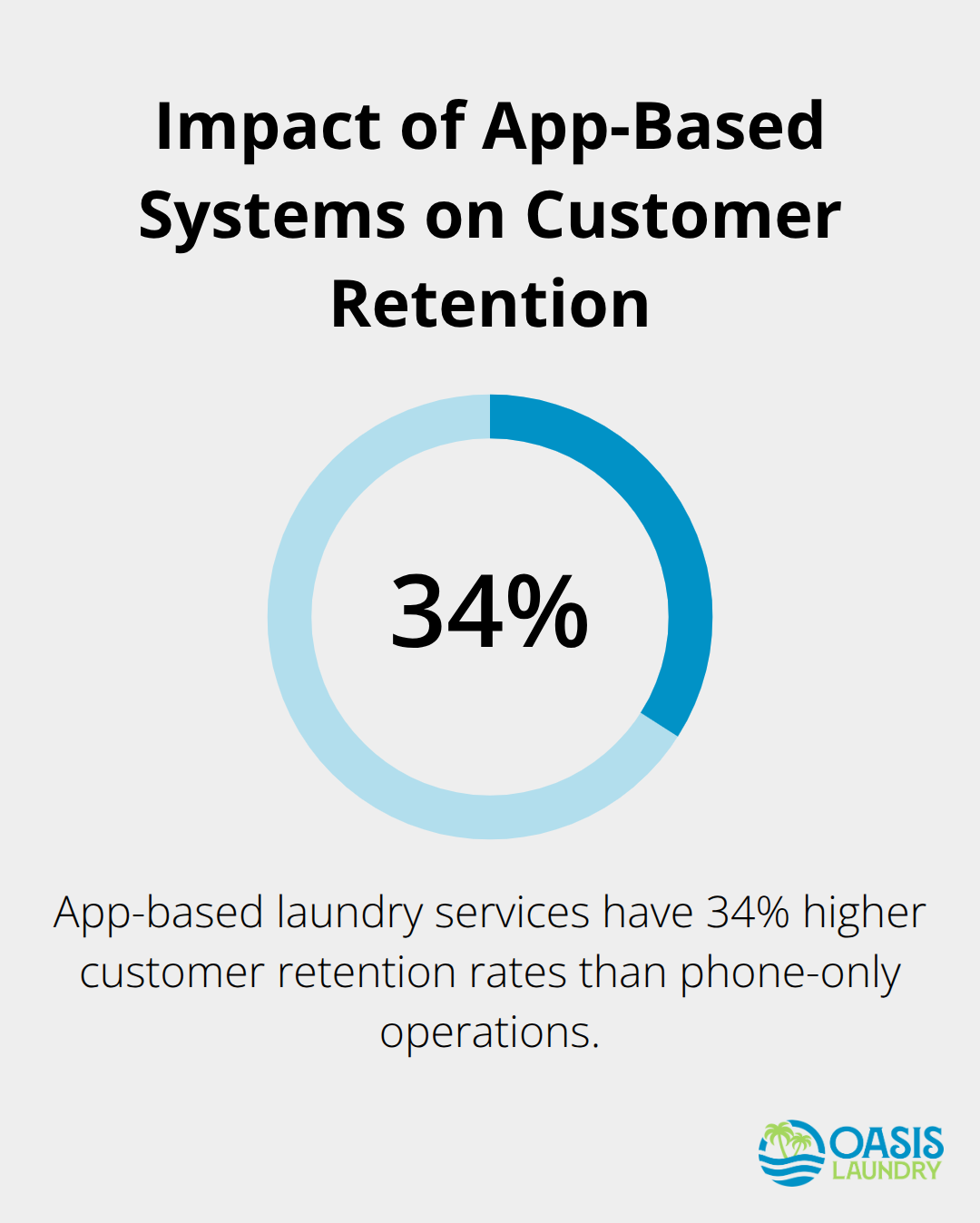 Chart showing 34% higher customer retention rates for laundry services with app-based systems compared to phone-only operations - wash dry fold service