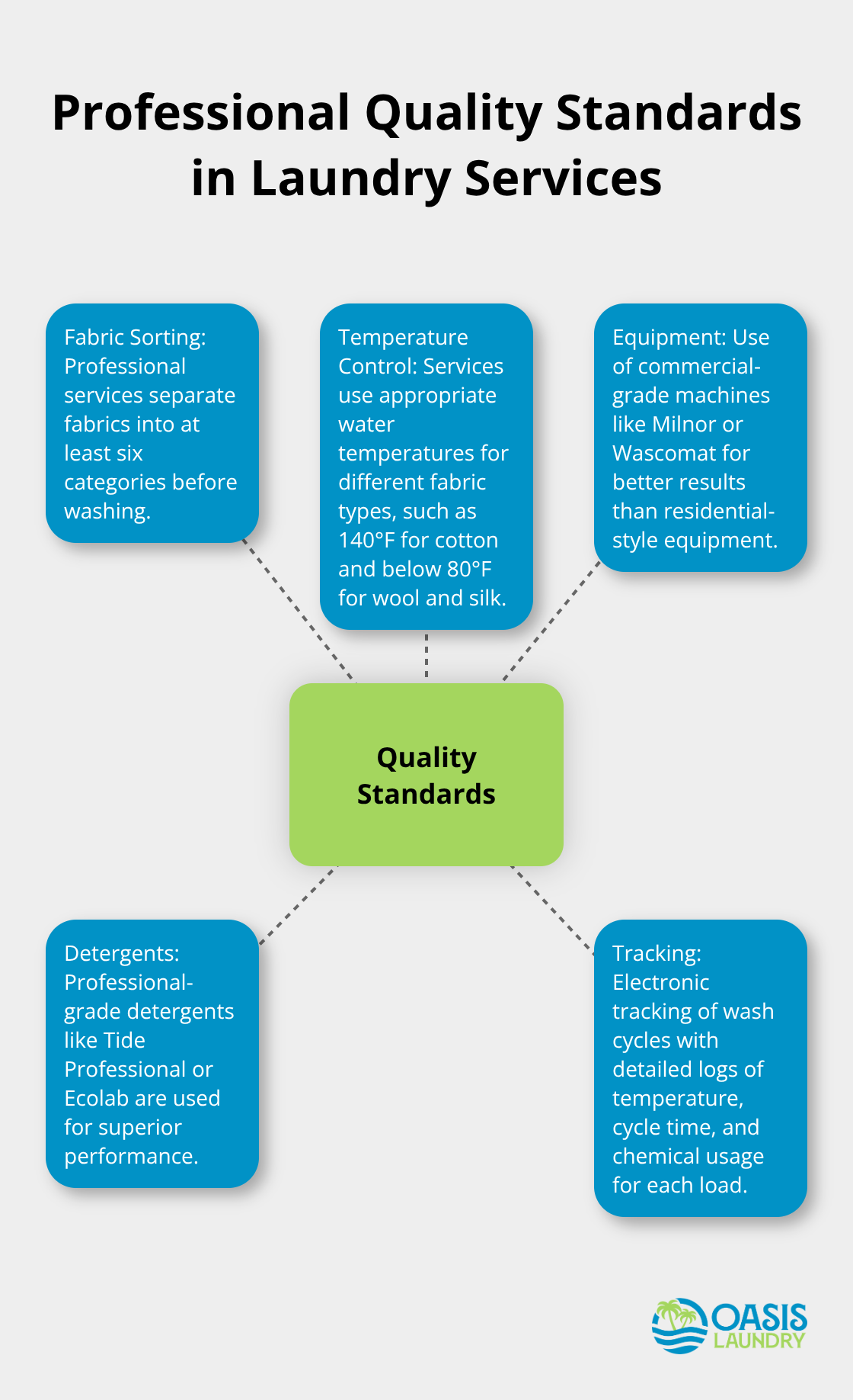 Hub and spoke chart illustrating key factors for identifying professional quality standards in laundry services