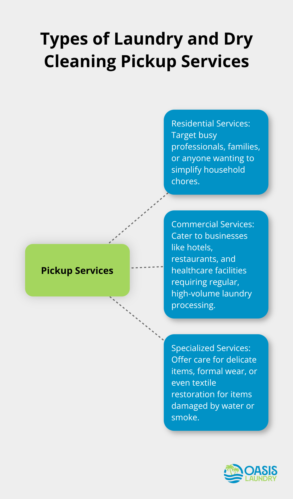 Hub and spoke chart showing three types of laundry and dry cleaning pickup services: Residential, Commercial, and Specialized - laundry and dry cleaning pickup and delivery