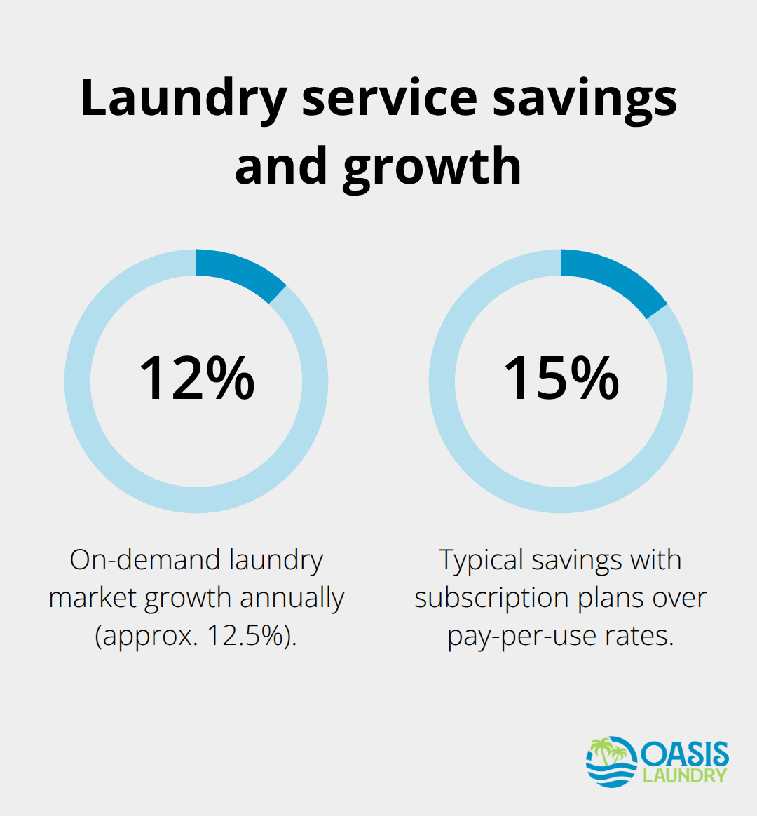 Percentages showing market growth and subscription savings for U.S. laundry delivery services - laundry collection delivery